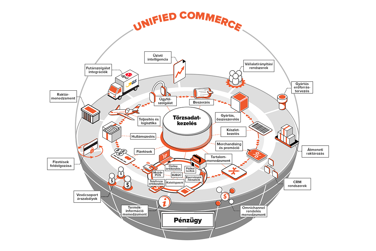 unified commerce